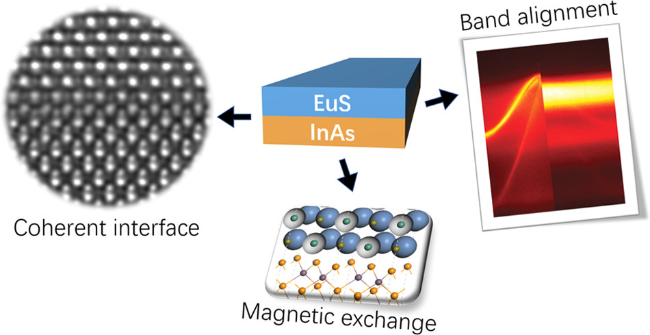 Enlarged view: Diagram showing band alignment and magnetic structure in coherent epitaxial semiconductor–ferromagnetic insulator InAs/EuS interfaces
